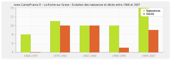 La Roche-sur-Grane : Evolution des naissances et décès entre 1968 et 2007